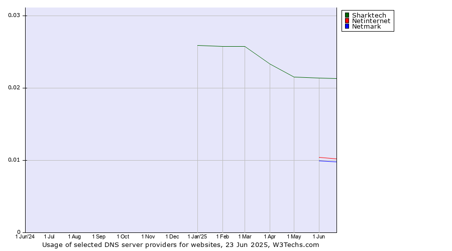 Historical trends in the usage of Sharktech vs. Netinternet vs. Netmark