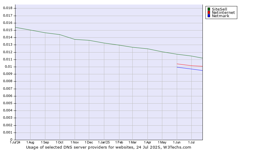 Historical trends in the usage of SiteSell vs. Netinternet vs. Netmark