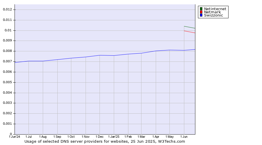 Historical trends in the usage of Netinternet vs. Netmark vs. Swizzonic