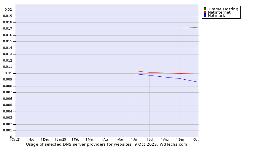 Historical trends in the usage of Timme Hosting vs. Netinternet vs. Netmark