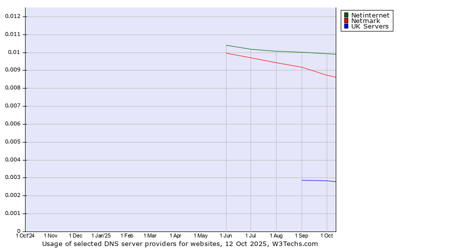 Historical trends in the usage of Netinternet vs. Netmark vs. UK Servers