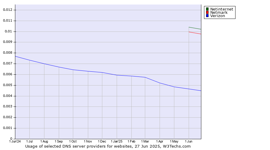 Historical trends in the usage of Netinternet vs. Netmark vs. Verizon