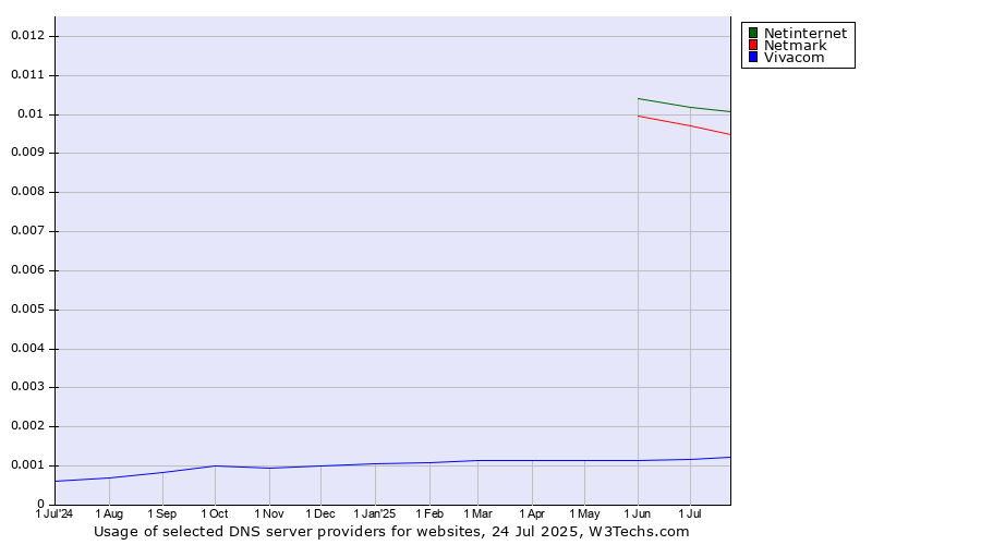 Historical trends in the usage of Netinternet vs. Netmark vs. Vivacom