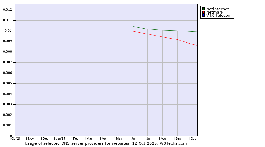 Historical trends in the usage of Netinternet vs. Netmark vs. VTX Telecom