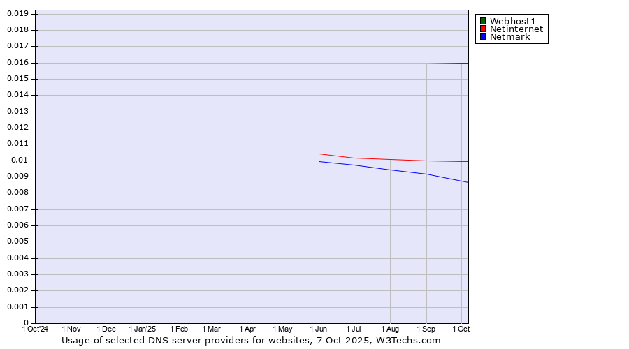 Historical trends in the usage of Webhost1 vs. Netinternet vs. Netmark
