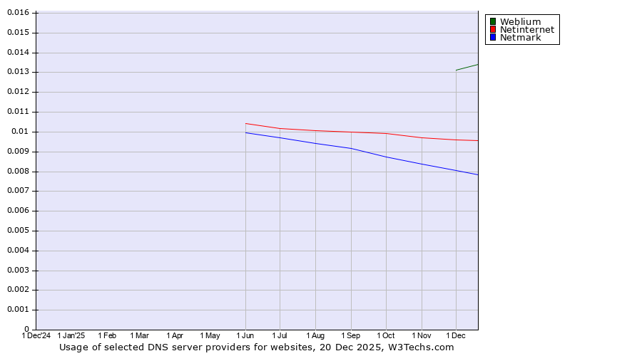 Historical trends in the usage of Weblium vs. Netinternet vs. Netmark