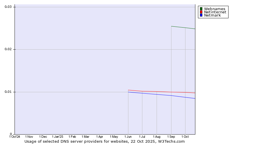 Historical trends in the usage of Webnames vs. Netinternet vs. Netmark