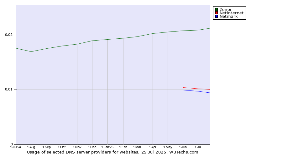 Historical trends in the usage of Zoner vs. Netinternet vs. Netmark