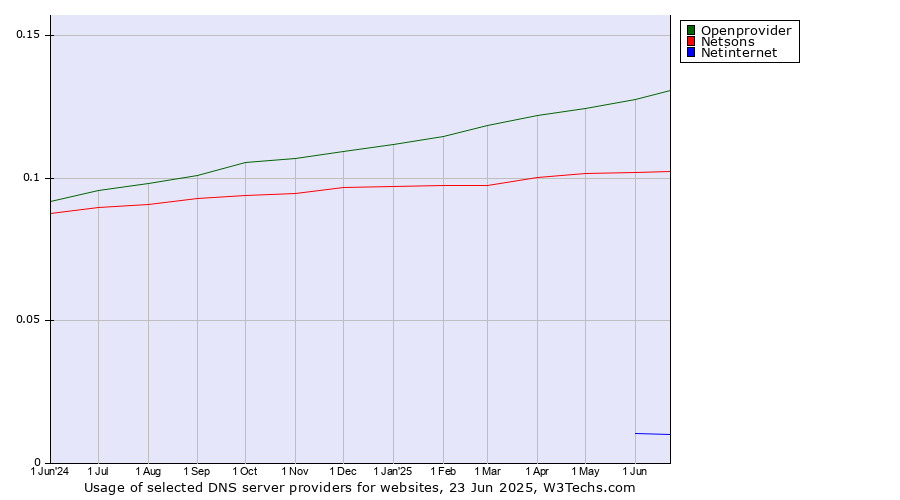 Historical trends in the usage of Openprovider vs. Netsons vs. Netinternet