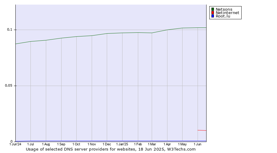 Historical trends in the usage of Netsons vs. Netinternet vs. Root.lu