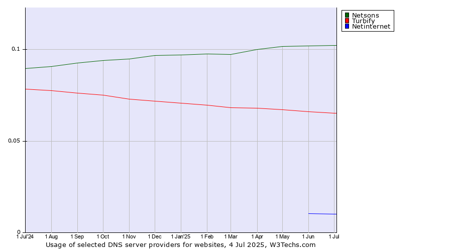 Historical trends in the usage of Netsons vs. Turbify vs. Netinternet