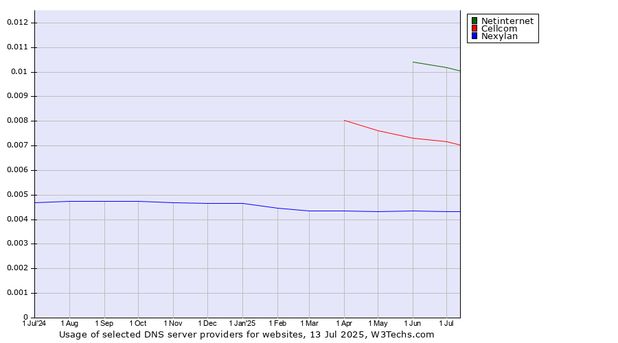 Historical trends in the usage of Netinternet vs. Cellcom vs. Nexylan