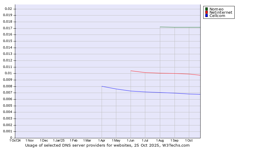 Historical trends in the usage of Nomeo vs. Netinternet vs. Cellcom