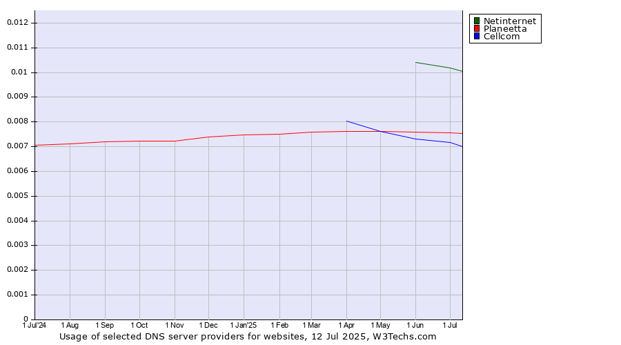 Historical trends in the usage of Netinternet vs. Planeetta vs. Cellcom