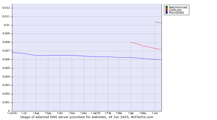 Historical trends in the usage of Netinternet vs. Cellcom vs. PointDNS