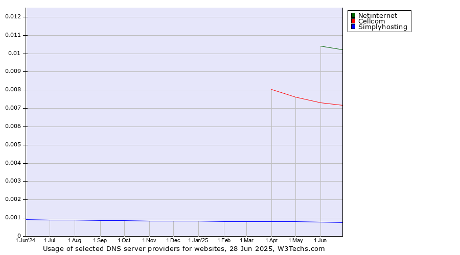 Historical trends in the usage of Netinternet vs. Cellcom vs. Simplyhosting