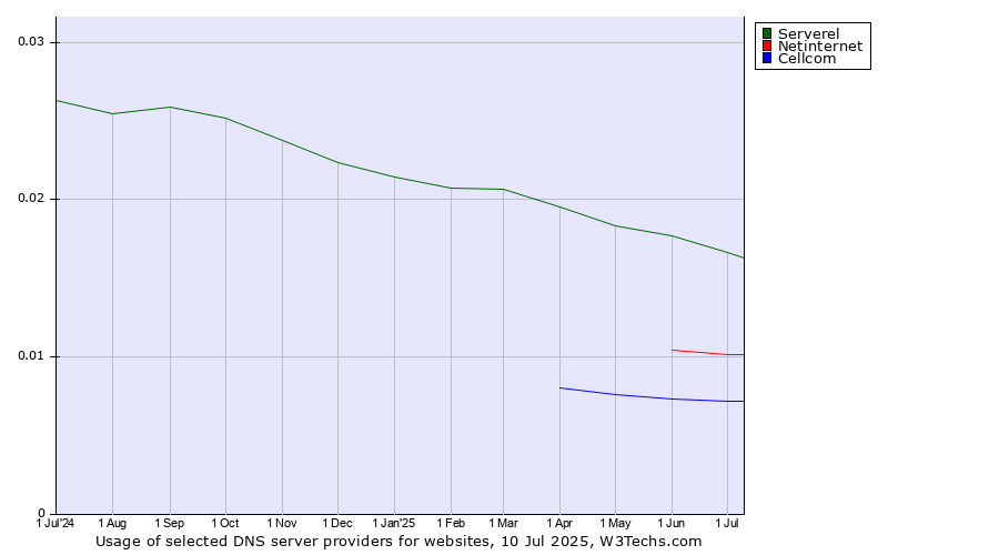 Historical trends in the usage of Serverel vs. Netinternet vs. Cellcom