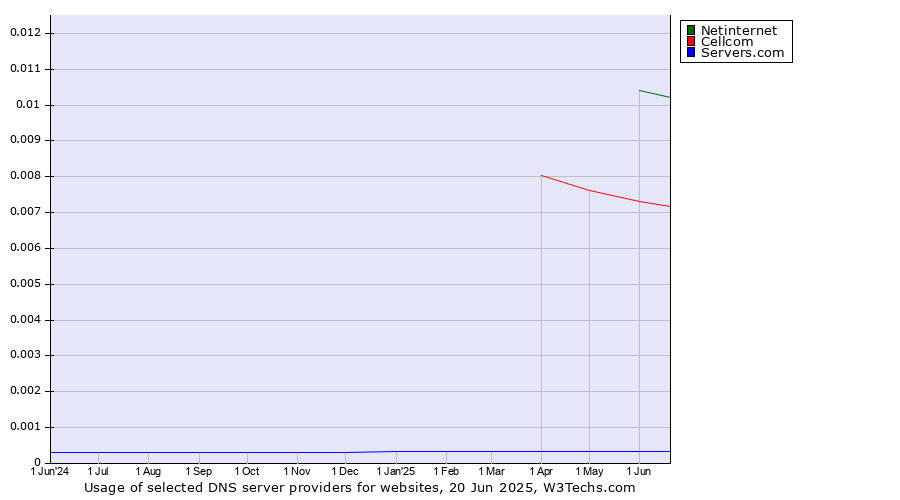 Historical trends in the usage of Netinternet vs. Cellcom vs. Servers.com