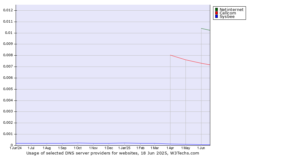 Historical trends in the usage of Netinternet vs. Cellcom vs. Sysbee