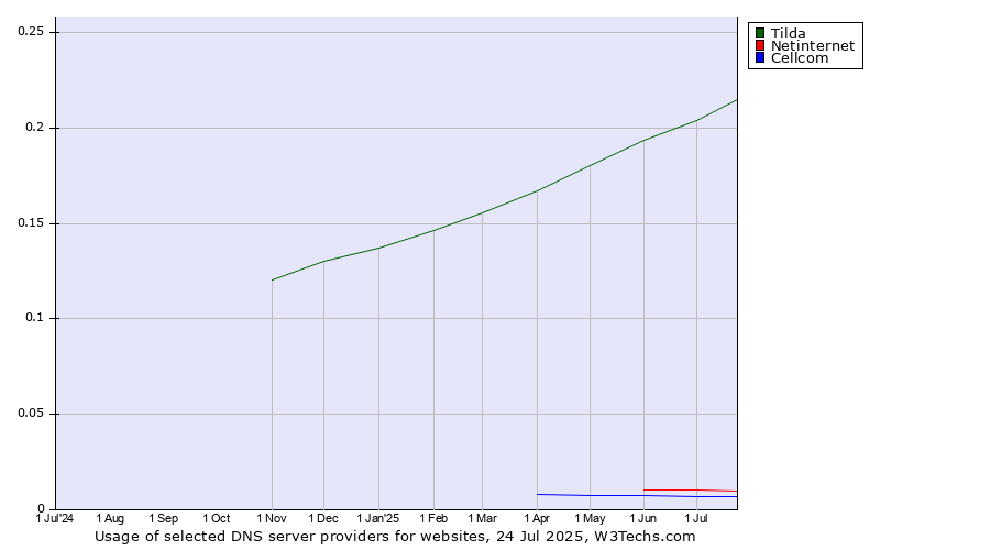 Historical trends in the usage of Tilda vs. Netinternet vs. Cellcom
