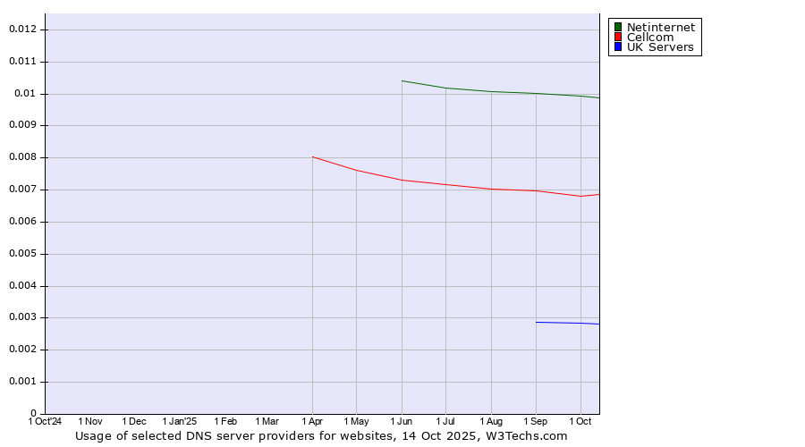 Historical trends in the usage of Netinternet vs. Cellcom vs. UK Servers