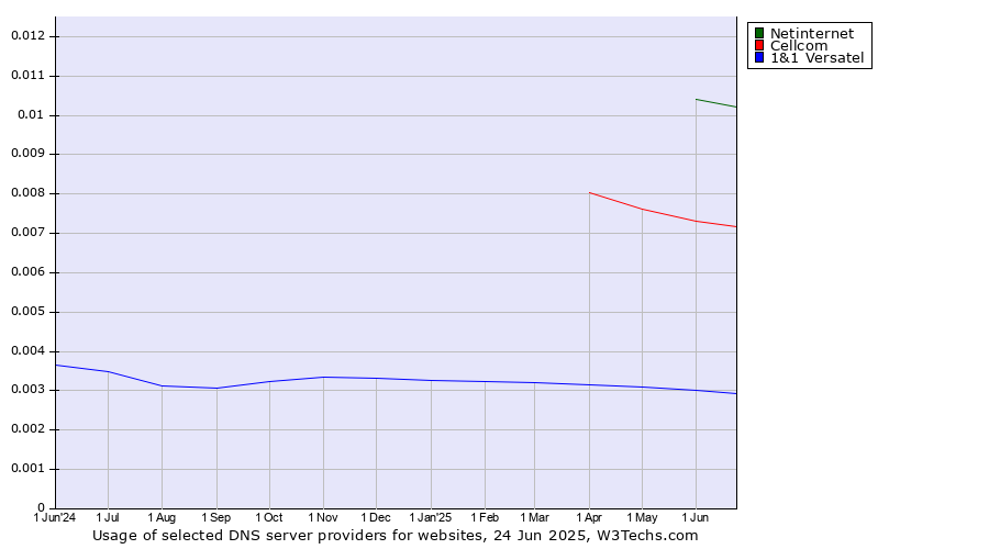 Historical trends in the usage of Netinternet vs. Cellcom vs. 1&1 Versatel