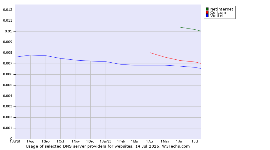 Historical trends in the usage of Netinternet vs. Cellcom vs. Viettel