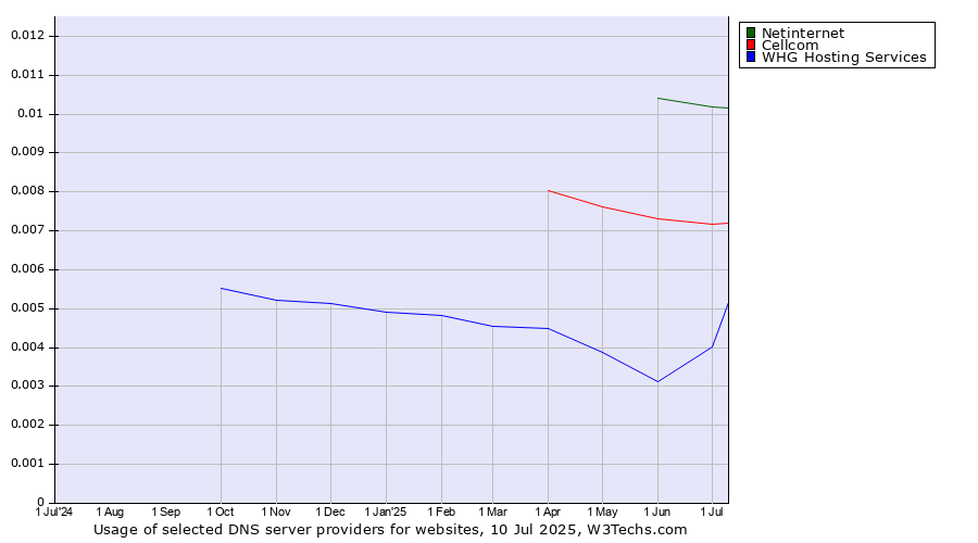 Historical trends in the usage of Netinternet vs. Cellcom vs. WHG Hosting Services