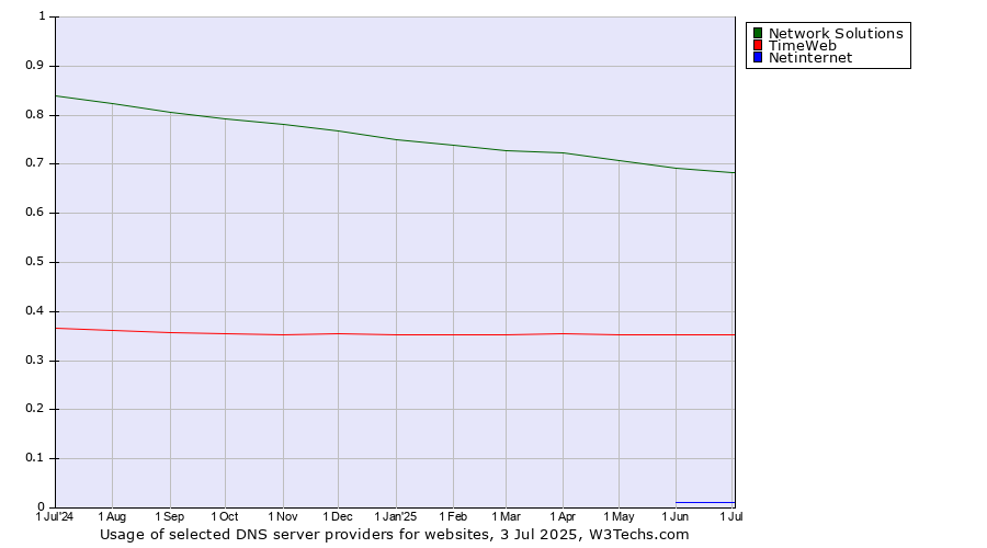 Historical trends in the usage of Network Solutions vs. TimeWeb vs. Netinternet