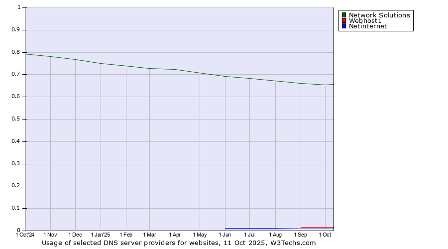 Historical trends in the usage of Network Solutions vs. Webhost1 vs. Netinternet