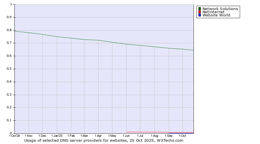 Historical trends in the usage of Network Solutions vs. Netinternet vs. Website World