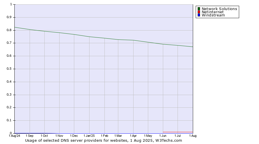Historical trends in the usage of Network Solutions vs. Netinternet vs. Windstream