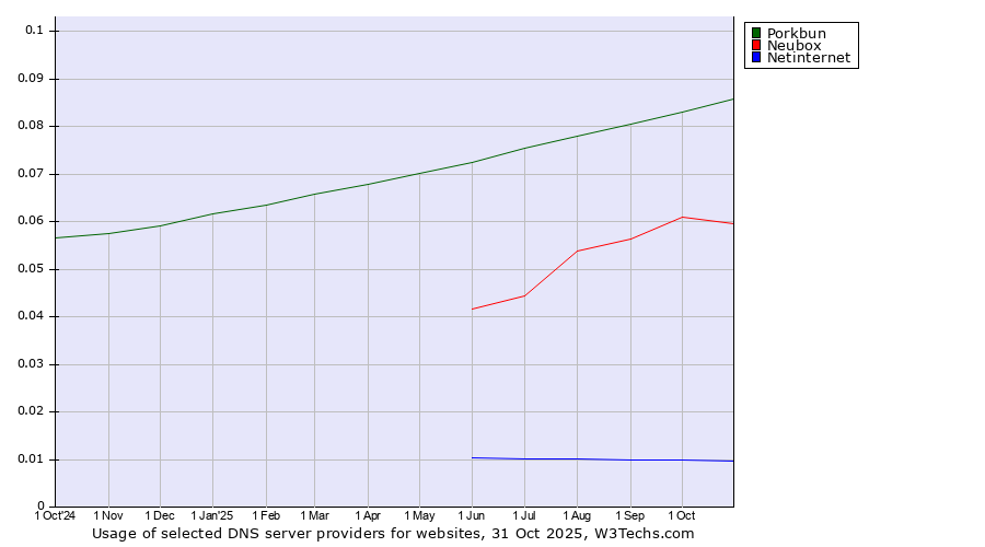 Historical trends in the usage of Porkbun vs. Neubox vs. Netinternet