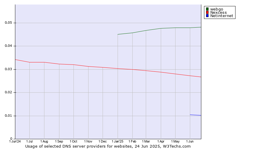 Historical trends in the usage of webgo vs. Nexcess vs. Netinternet