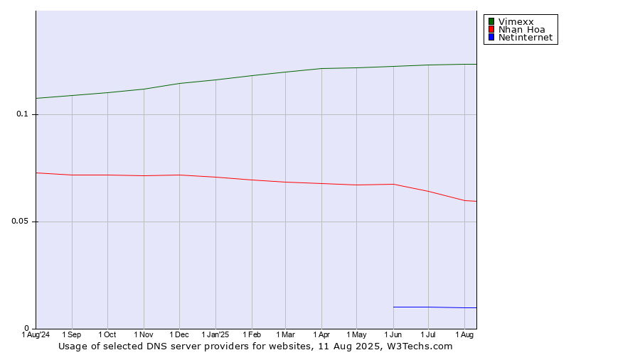 Historical trends in the usage of Vimexx vs. Nhan Hoa vs. Netinternet