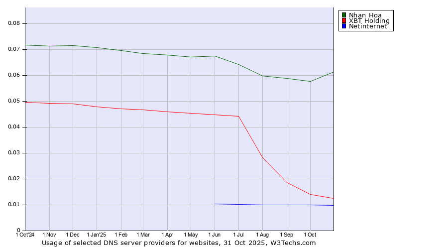 Historical trends in the usage of Nhan Hoa vs. XBT Holding vs. Netinternet