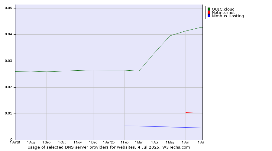 Historical trends in the usage of QUIC.cloud vs. Netinternet vs. Nimbus Hosting