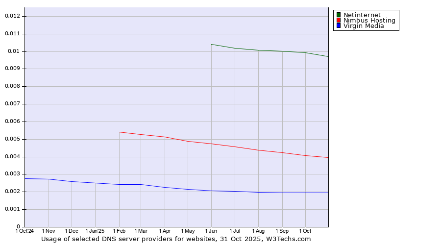 Historical trends in the usage of Netinternet vs. Nimbus Hosting vs. Virgin Media