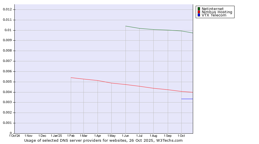 Historical trends in the usage of Netinternet vs. Nimbus Hosting vs. VTX Telecom