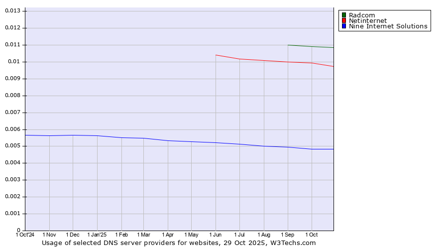 Historical trends in the usage of Radcom vs. Netinternet vs. Nine Internet Solutions