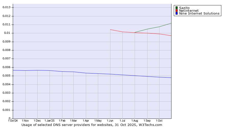 Historical trends in the usage of Sazito vs. Netinternet vs. Nine Internet Solutions