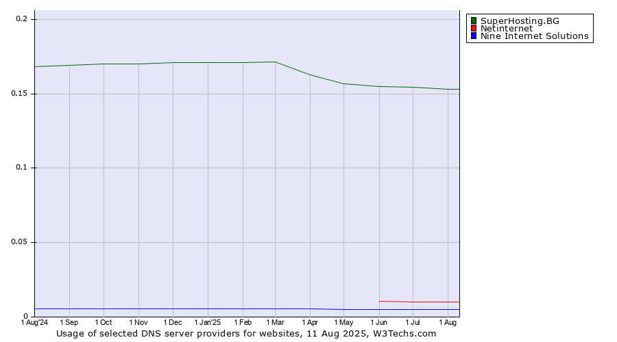 Historical trends in the usage of SuperHosting.BG vs. Netinternet vs. Nine Internet Solutions