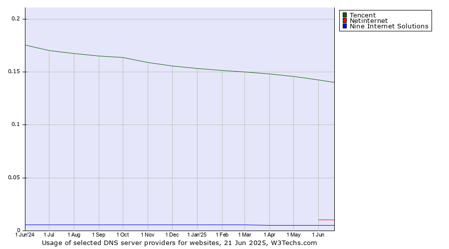 Historical trends in the usage of Tencent vs. Netinternet vs. Nine Internet Solutions
