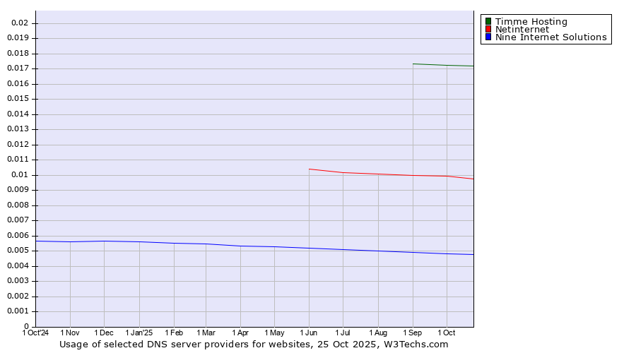 Historical trends in the usage of Timme Hosting vs. Netinternet vs. Nine Internet Solutions