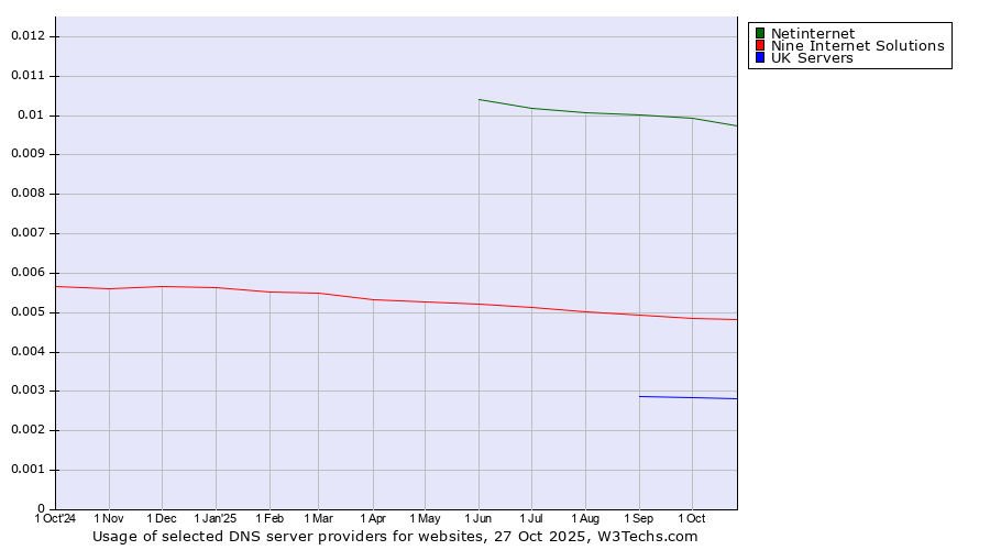 Historical trends in the usage of Netinternet vs. Nine Internet Solutions vs. UK Servers