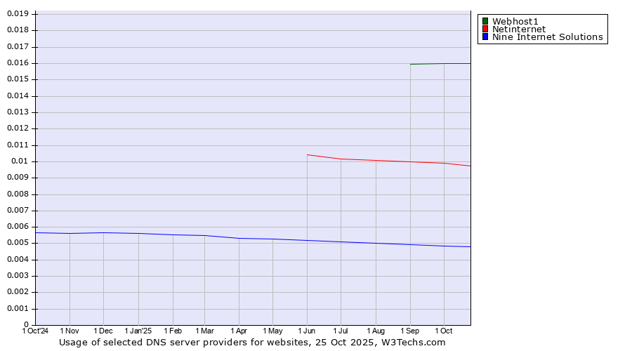 Historical trends in the usage of Webhost1 vs. Netinternet vs. Nine Internet Solutions