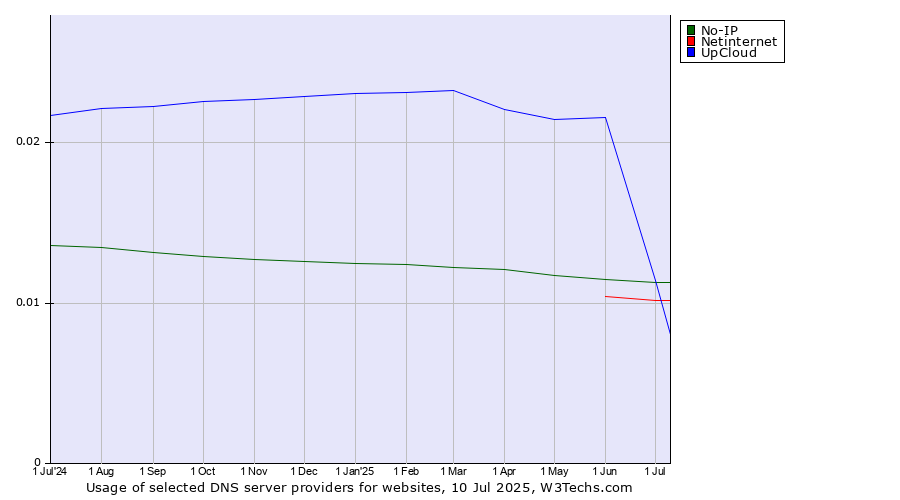 Historical trends in the usage of No-IP vs. Netinternet vs. UpCloud