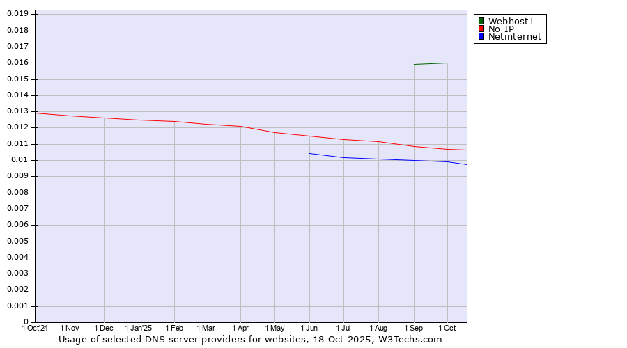Historical trends in the usage of Webhost1 vs. No-IP vs. Netinternet
