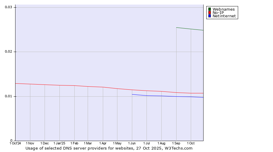 Historical trends in the usage of Webnames vs. No-IP vs. Netinternet