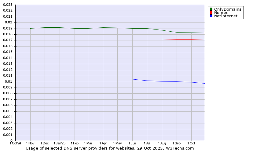 Historical trends in the usage of OnlyDomains vs. Nomeo vs. Netinternet